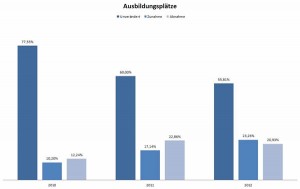 Über 23 Prozent haben in unserer Umfrage angegeben, 2013 mehr Auszubildende einstellen zu wollen.