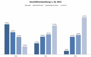 Die Geschäftserwartungen der Unternehmen für 2013 trüben sich deutlich ein.