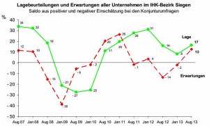Konjunkturlage 2013