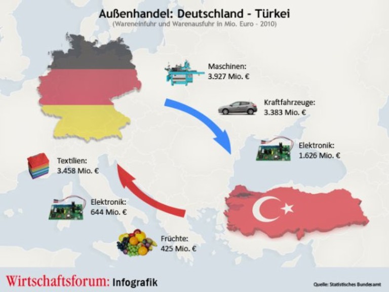 Unternehmen über Entwicklungen in der Türkei